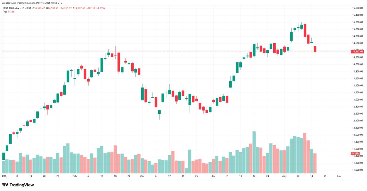 Candlestick chart shows movements in the BIST 100 index from Jan. 6 to May 15, 2026. (Chart via TradingView)