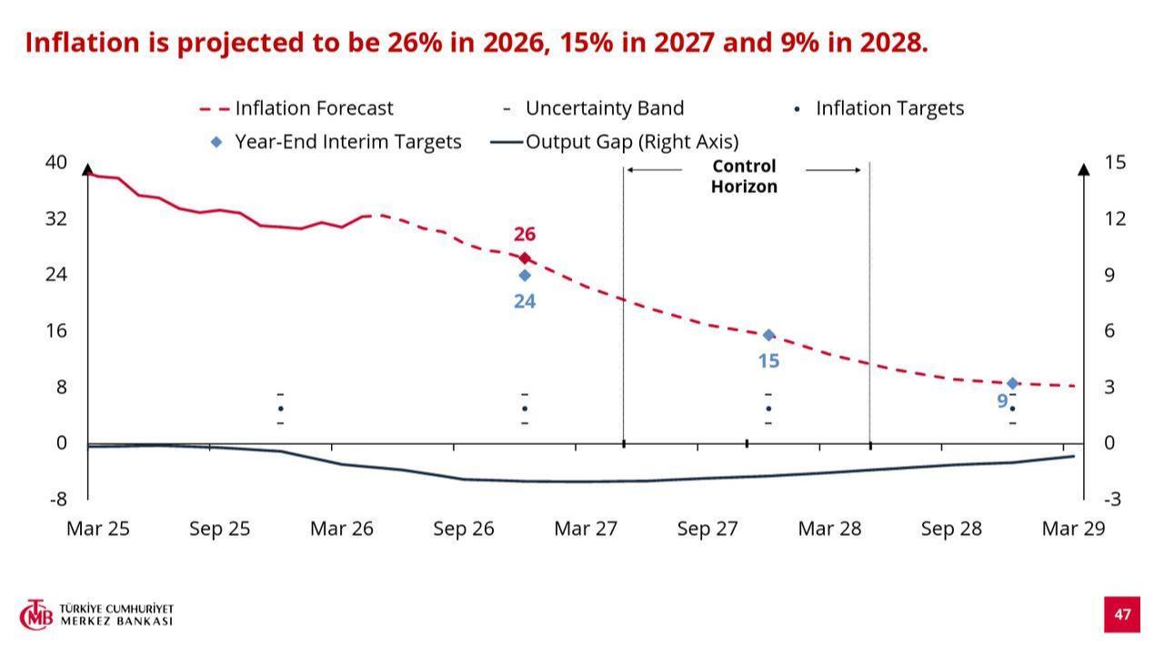 Chart shows the Central Bank of the Republic of Türkiye’s inflation forecasts and interim targets for 2026-2028, projecting inflation at 26% in 2026, 15% in 2027 and 9% in 2028. (Chart via CBRT)