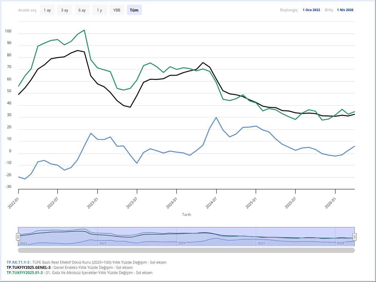 Line chart shows Türkiye’s annual consumer inflation, food inflation and the year-over-year change in the Turkish lira’s real effective exchange rate between January 2022 and April 2026. (Chart via CBRT)