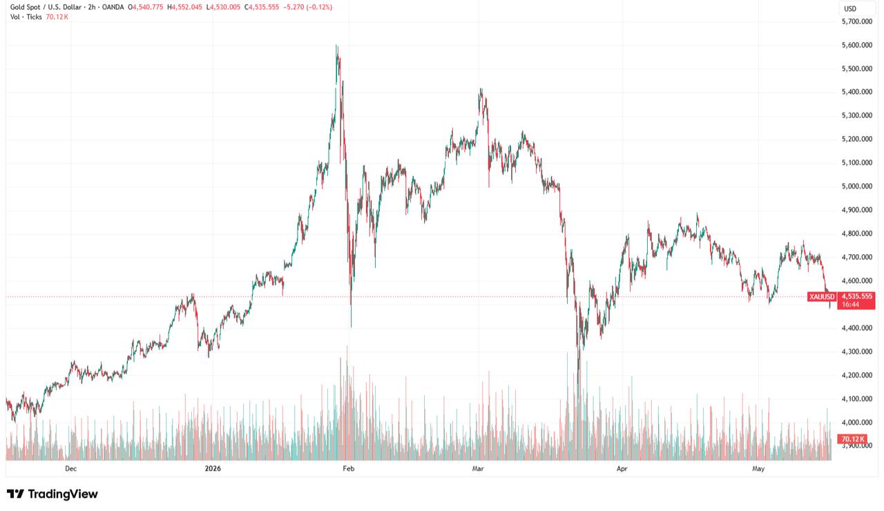 Candlestick chart shows spot gold price movements from November 2025 to May 2026. (Chart via TradingView)