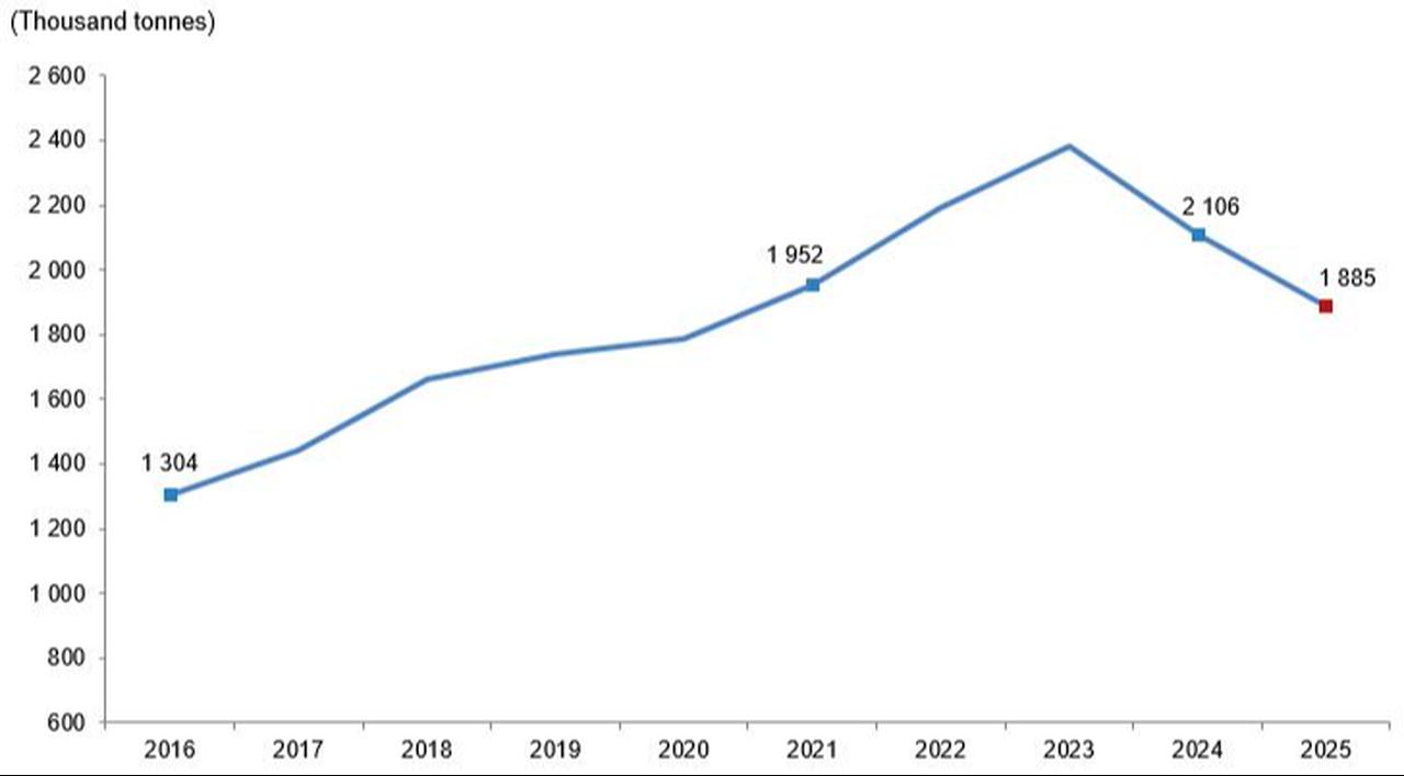 Line chart shows Türkiye’s red meat production from 2016 to 2025. (Chart via TurkStat)