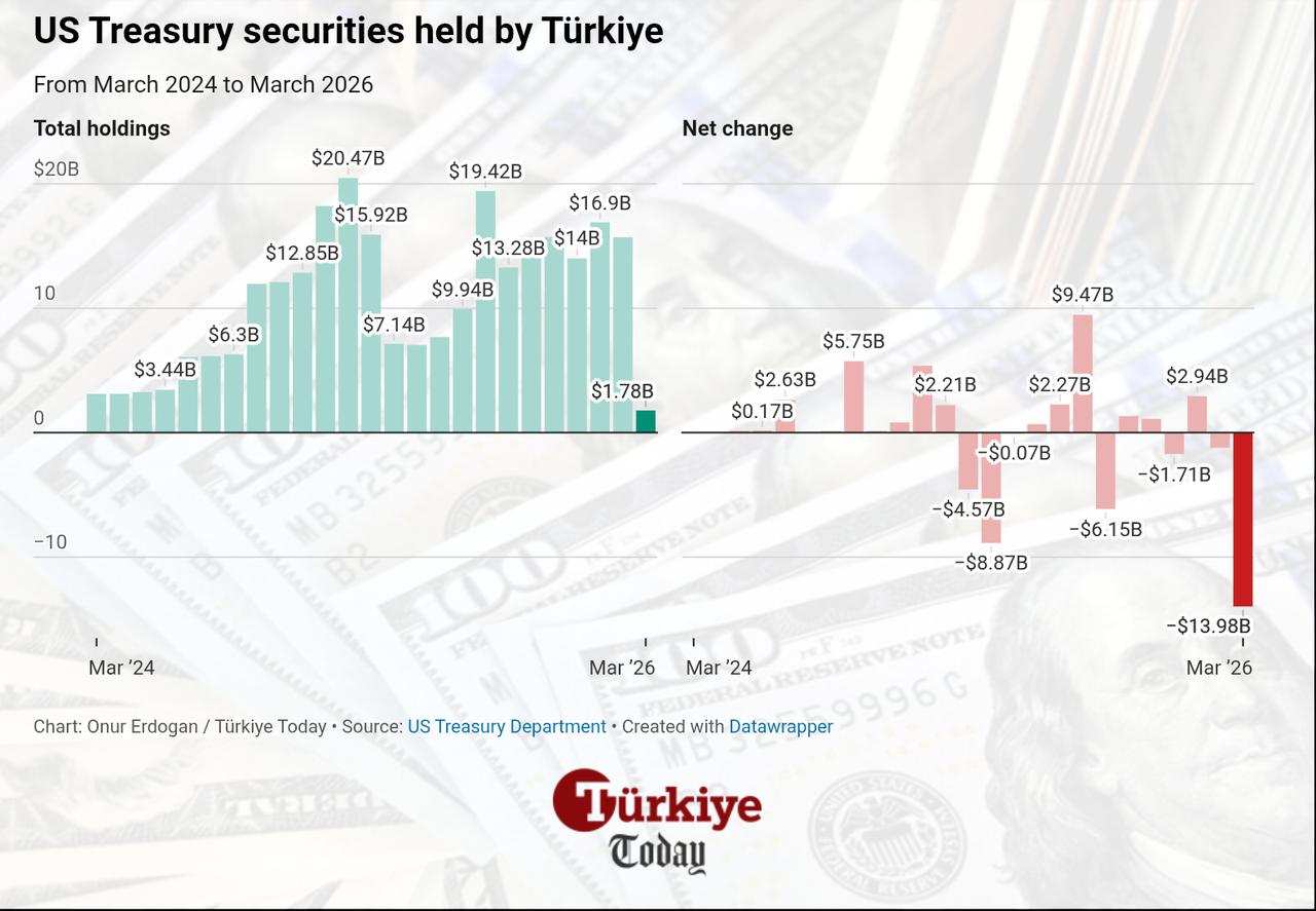 Column chart shows Türkiye’s holdings and net changes in U.S. Treasury securities from March 2024 to March 2026. (Chart by Onur Erdogan / Türkiye Today)