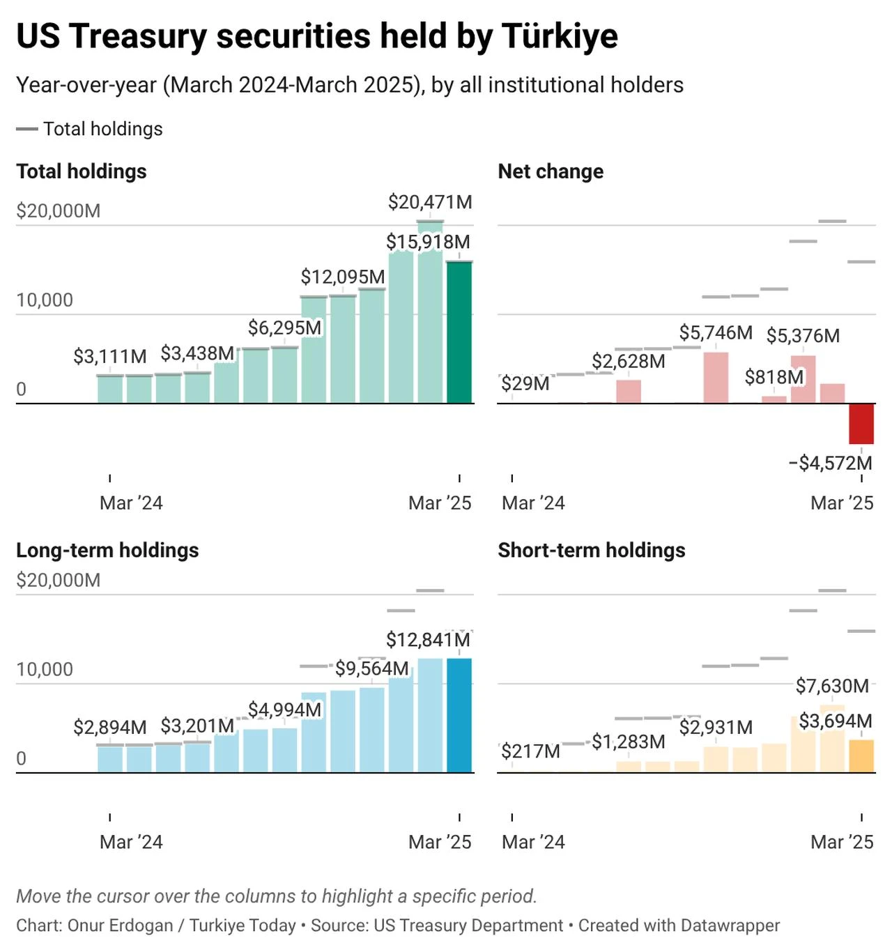 Chart shows Türkiye’s US Treasury holdings surged to $15.9B in March 2025 before a sharp $4.57B sell-off, driven largely by a steep reduction in short-term securities. (Chart by Onur Erdogan / Türkiye Today)
