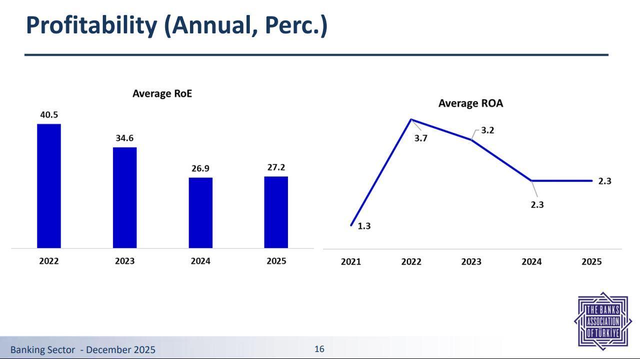 Charts show the average return on equity (ROE) in Türkiye’s banking sector from 2022 to 2025 and average return on assets (ROA) from 2021 to 2025. (Chart via Banks Association of Türkiye)