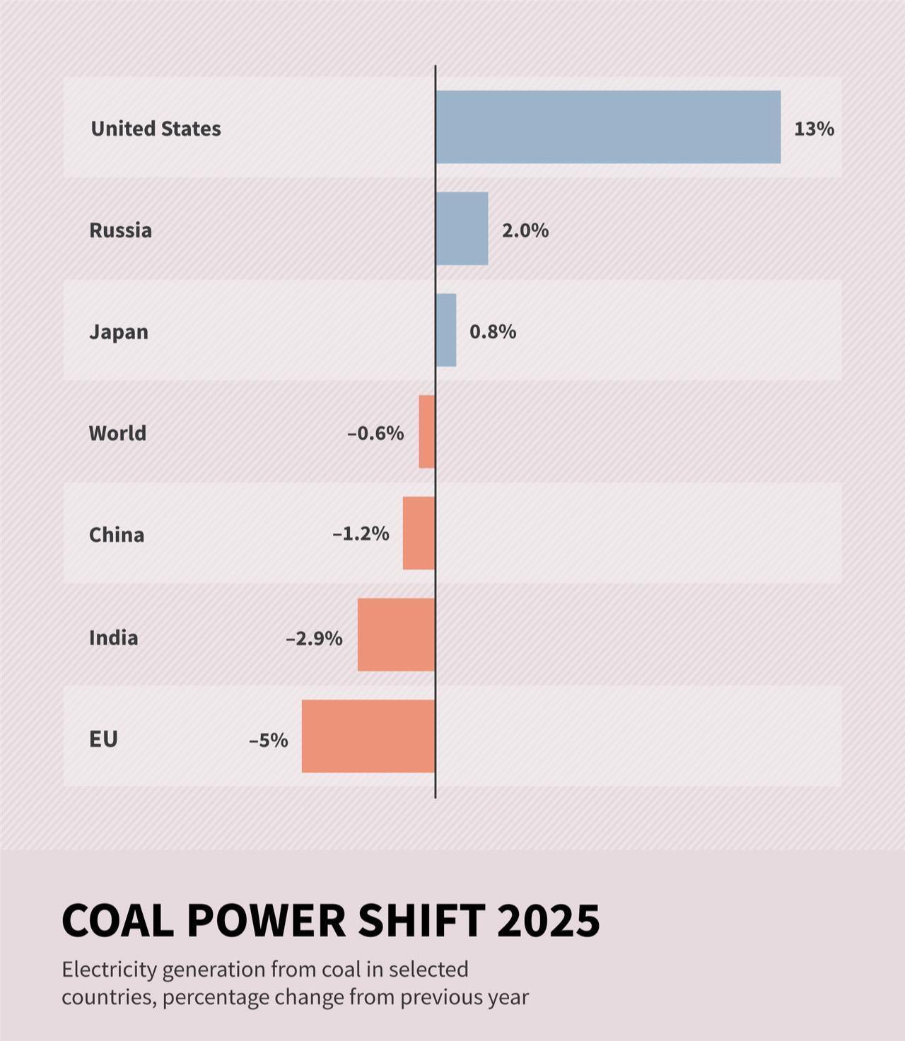 Infographic illustrating the global shift in coal-powered electricity generation in 2025. (AFP Photo)