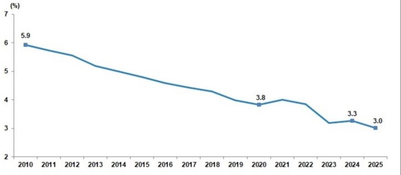 The proportion of the marriages between the first cousins, 2010-2025 (image via TurkStat)