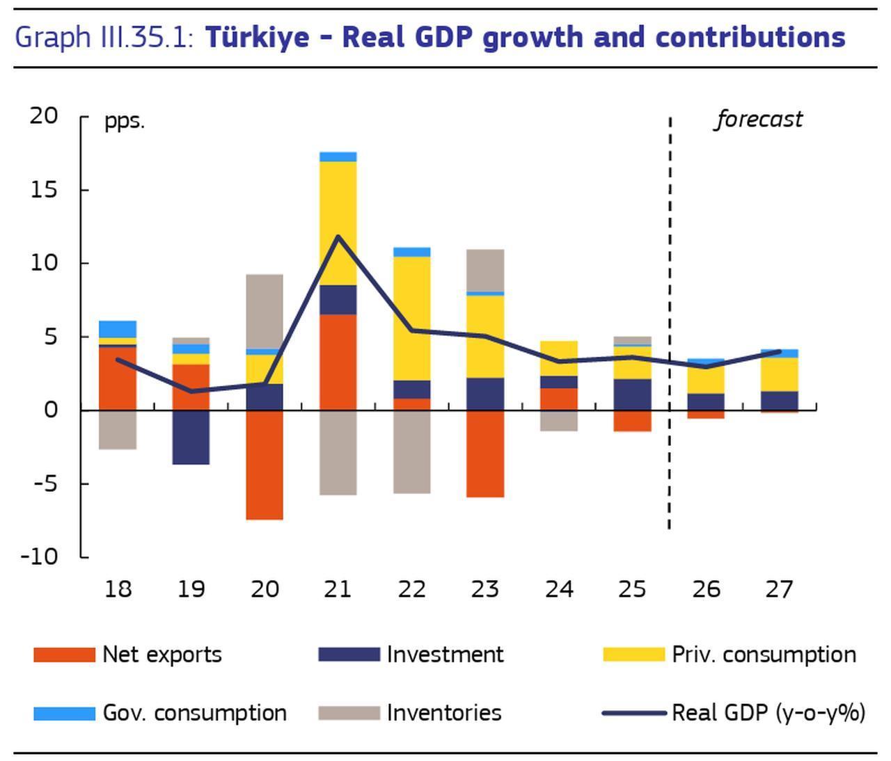 Chart shows Türkiye’s real GDP growth and its main contributors between 2018 and 2027. (Chart via economy-finance.ec.europa.eu)