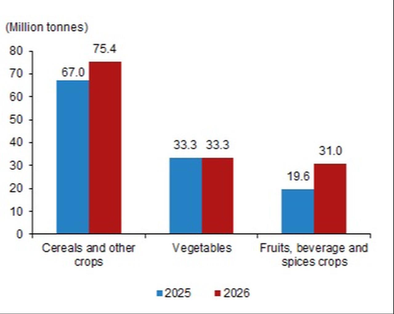 Bar chart shows Türkiye’s crop production forecast for 2025 and 2026. (Chart via TurkStat)