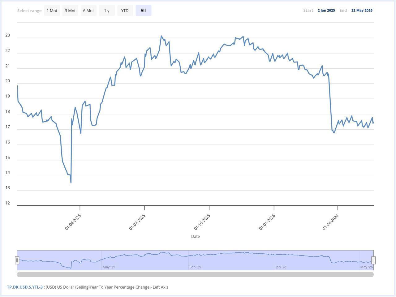 Line chart shows the annual percentage change in the U.S. dollar/Turkish lira exchange rate between January 2025 and May 2026. (Chart via CBRT)