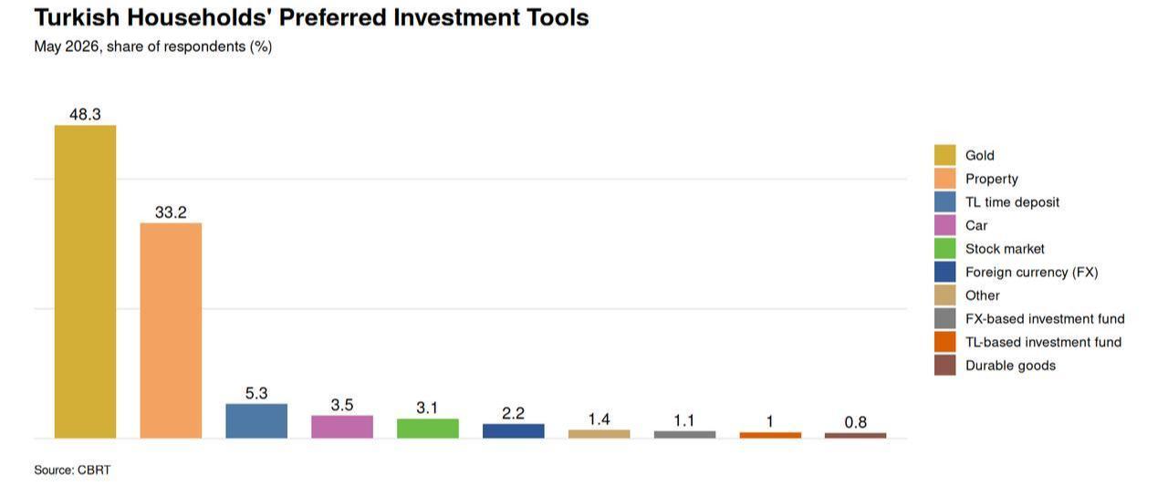 Bar chart shows Turkish households’ preferred investment tools in May 2026. (Chart by Onur Erdogan/Türkiye Today)