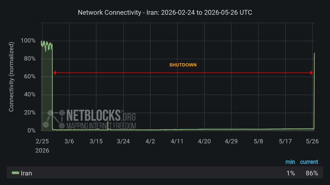 Line chart illustrates Iran’s internet connectivity from Feb. 24 to May 26, 2026. (Chart via NetBlocks)