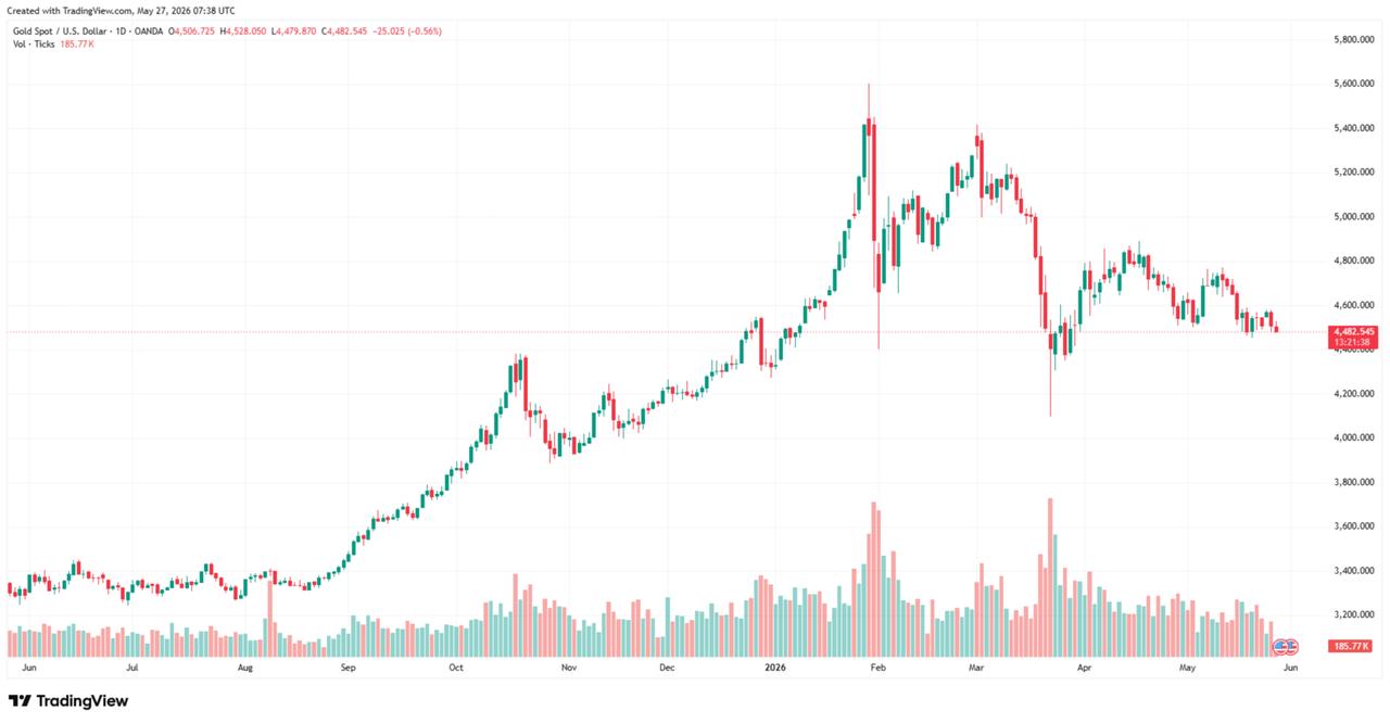 Candlestick chart shows gold price movements from June 2025 to May 2026. (Chart via TradingView)