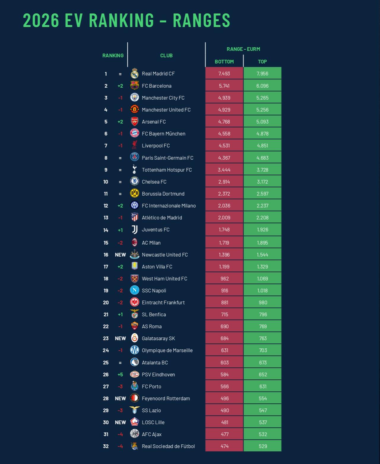 Table shows Football Benchmark's 2026 enterprise value rankings for Europe's top 32 football clubs. (Image via Football Benchmark)