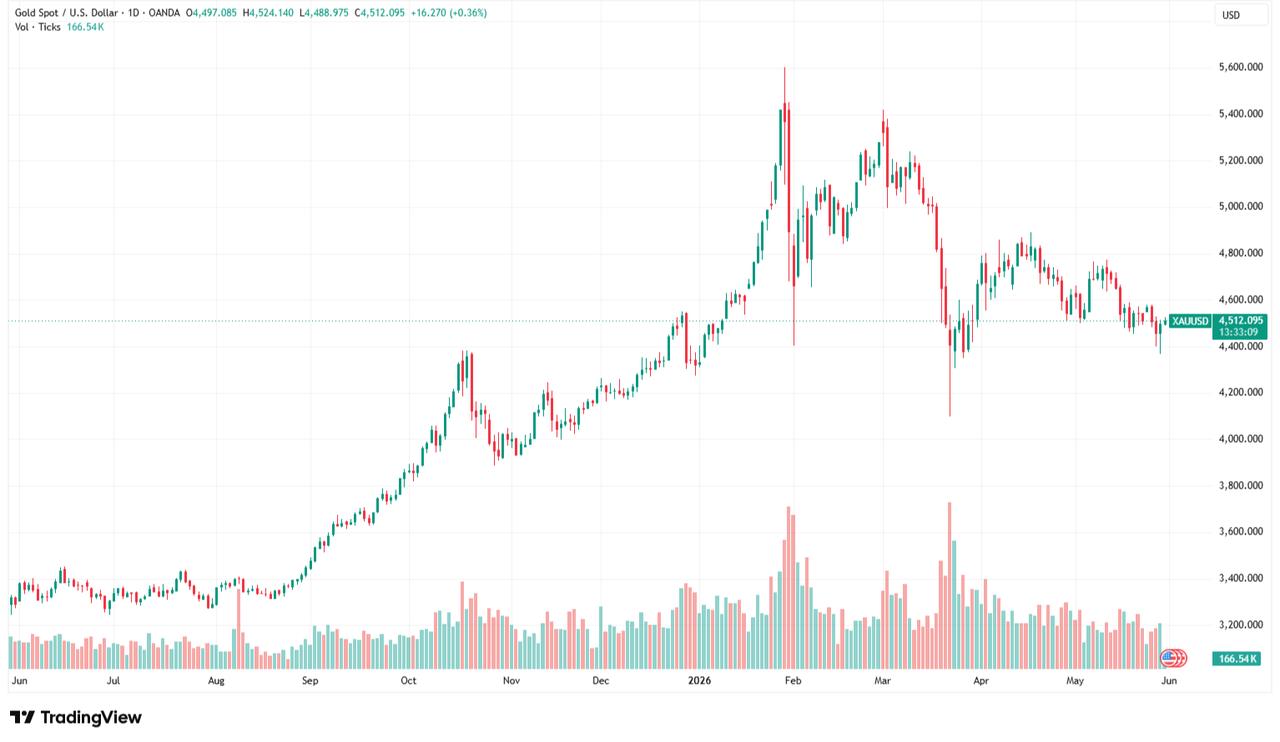 Candlestick chart shows spot gold prices from June 2025 to May 2026. (Chart via TradingView)