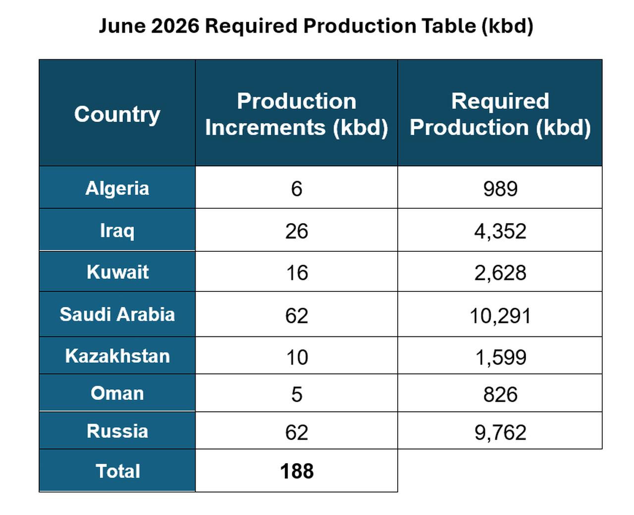 Table shows OPEC+ June 2026 production targets, with a combined increase of 188,000 bpd led by Saudi Arabia and Russia. (Image via OPEC+)