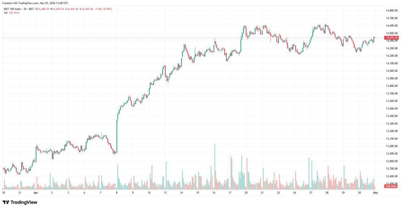 Candlestick chart shows BIST 100 index movement from late March to early May 2026. (Chart via TradingView)
