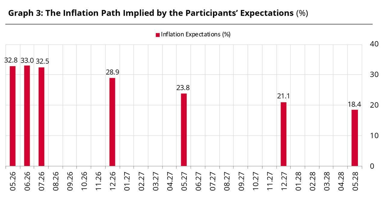A column chart illustrates the inflation path implied by survey participants' expectations as of May 2026. (Chart via CBRT)