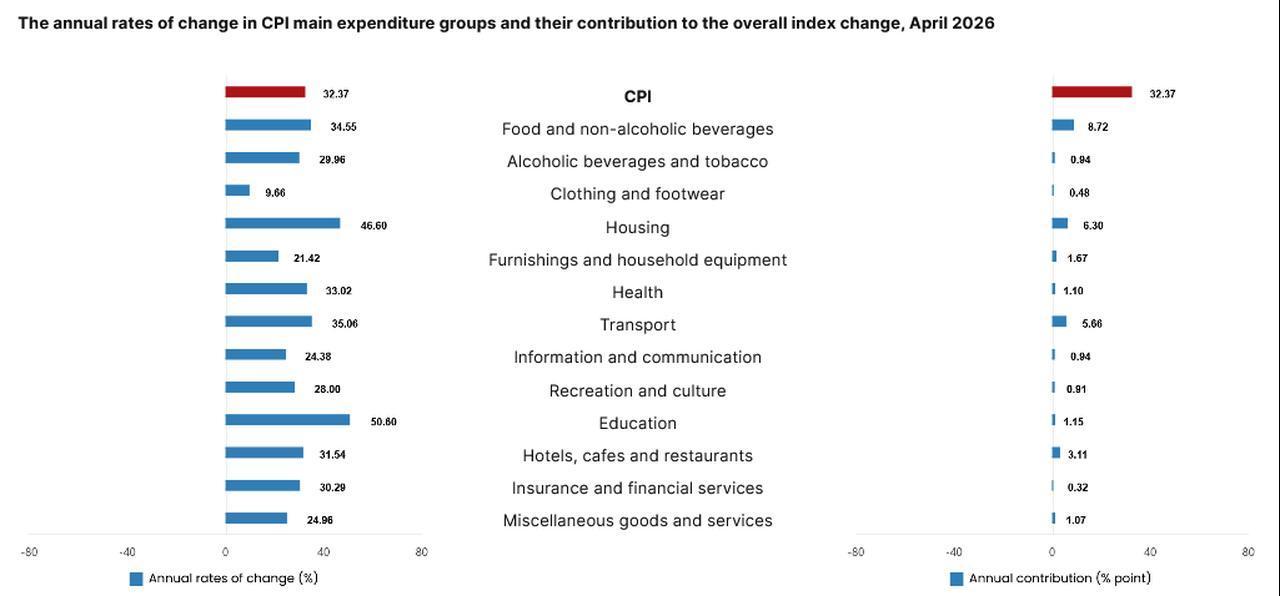 The chart shows the annual rates of change in CPI main expenditure groups and their contribution to the overall index change, April 2026. (Chart via TurkStat)