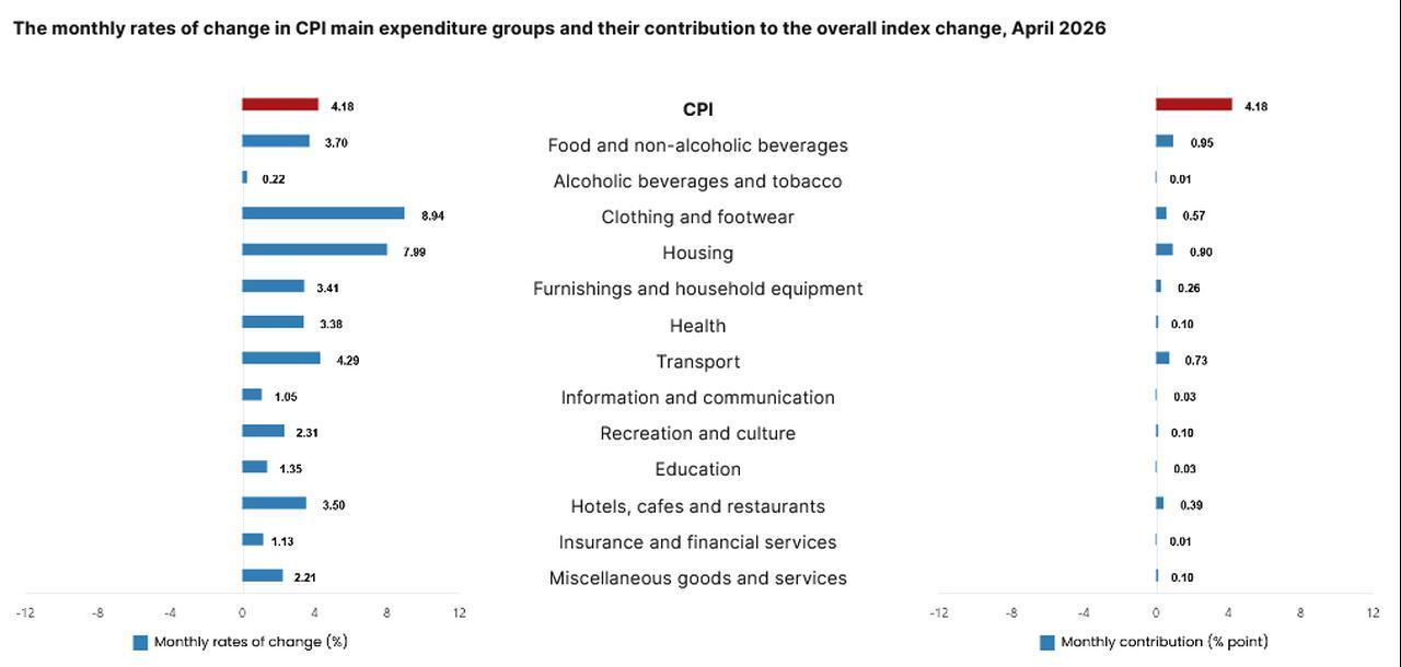 The chart shows the monthly rates of change in CPI main expenditure groups and their contribution to the overall index change, April 2026. (Chart via TurkStat)