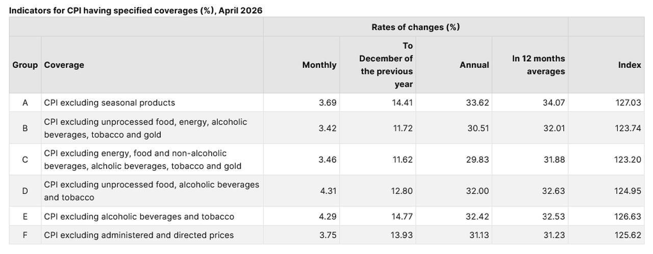 The chart shows the indicators for CPI having specified coverages (%), April 2026 (Chart via TurkStat)