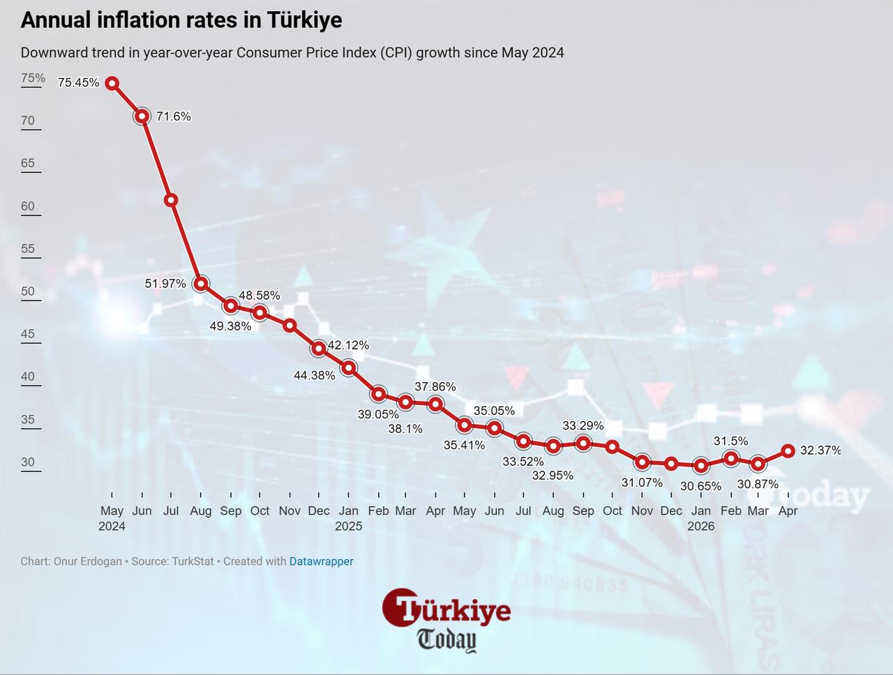 Line chart shows Türkiye's annual inflation rates from May 2024 to April 2026. (Chart by Onur Erdogan/Türkiye Today)