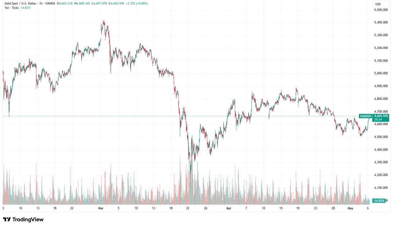Candlestick chart shows gold price movements from February to May 2026. (Chart via TradingView)