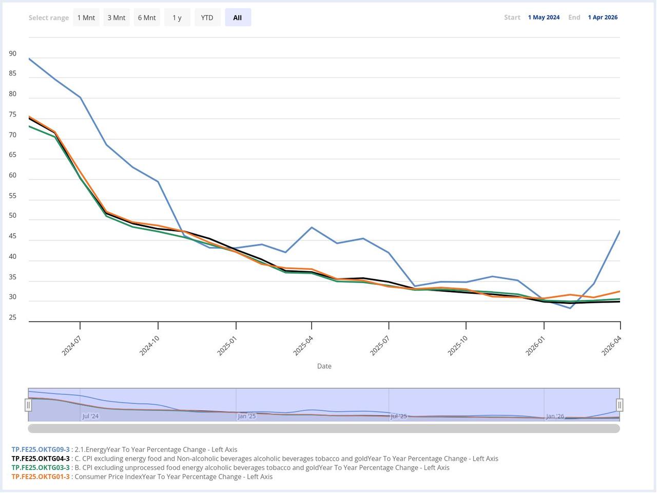 Line chart shows Türkiye’s annual consumer inflation indicators including headline CPI, core inflation excluding energy, food and gold, core inflation excluding unprocessed food, energy, alcohol, tobacco and gold, and energy inflation from May 2024 to April 2026. (Chart via CBRT)