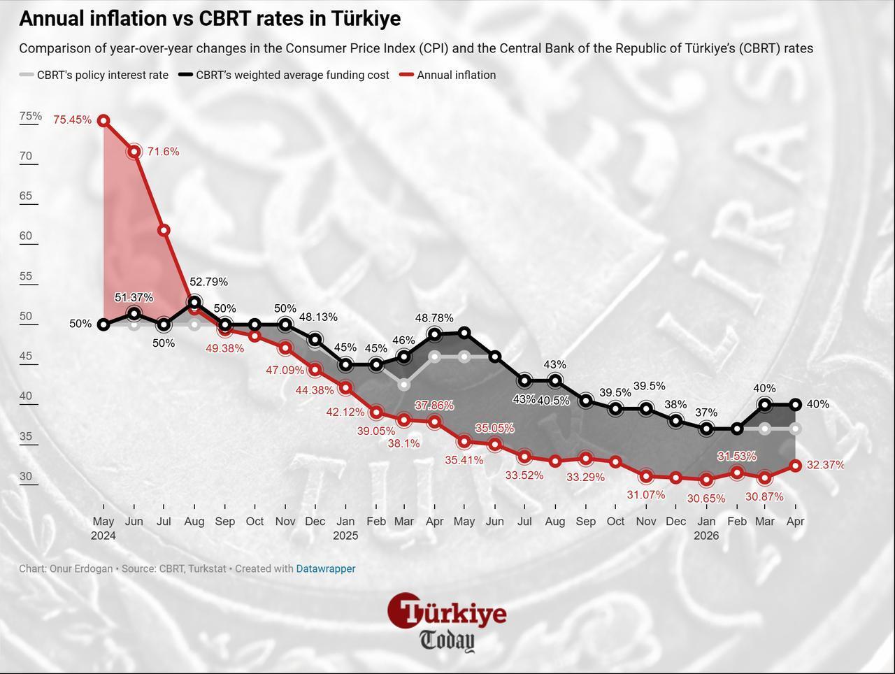 Line chart shows annual inflation alongside the CBRT policy rate and weighted average funding cost from May 2024 to April 2026. (Chart by Onur Erdogan/Türkiye Today)