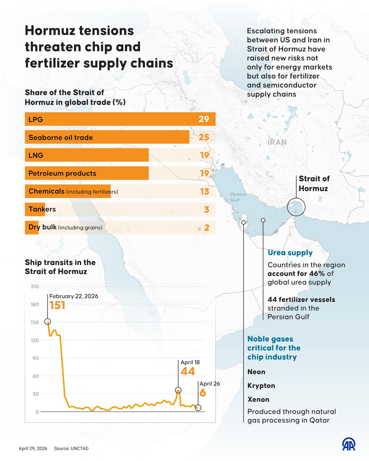 An infographic titled "Hormuz tensions threaten chip and fertilizer supply chains" created in Ankara, Türkiye on April 29, 2026. (AA Graphics)