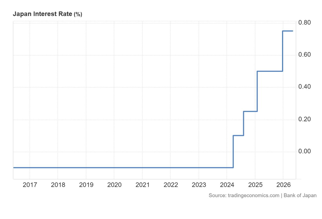 Line chart shows Japan’s benchmark interest rate from 2016 to 2026. (Chart via Trading Economics)
