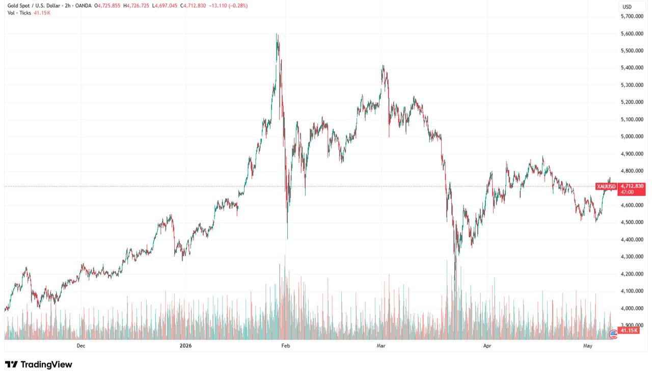 The candlestick chart shows gold price movements from November 2025 to May 2026. (Chart via TradingView)
