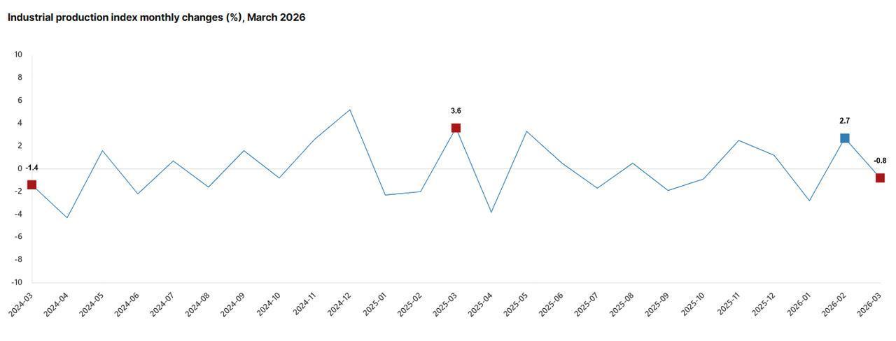 Line chart shows Türkiye’s monthly industrial production index changes from March 2024 to March 2026. (Chart via TurkStat)
