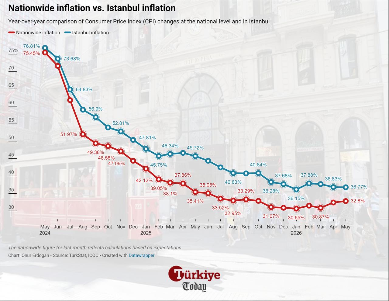 Line chart compares annual consumer inflation in Türkiye and Istanbul from May 2024 to May 2026. (Chart by Onur Erdogan/Türkiye Today)