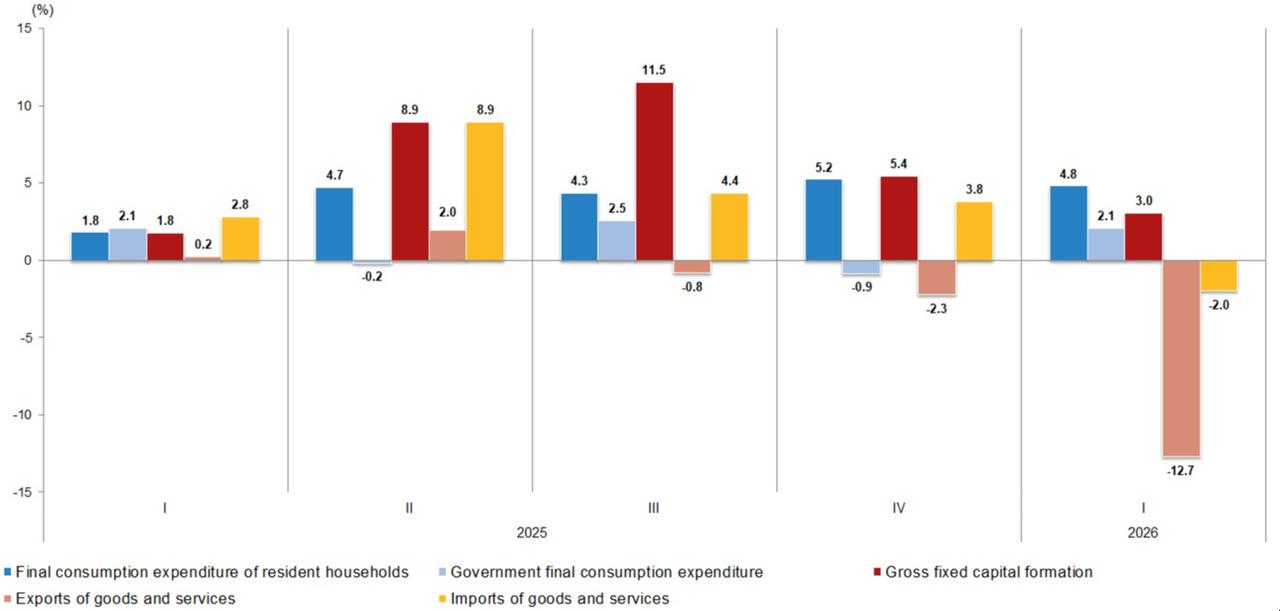Chart shows annual changes in Türkiye's GDP expenditure components from Q1 2025 to Q1 2026. (Chart via TurkStat)