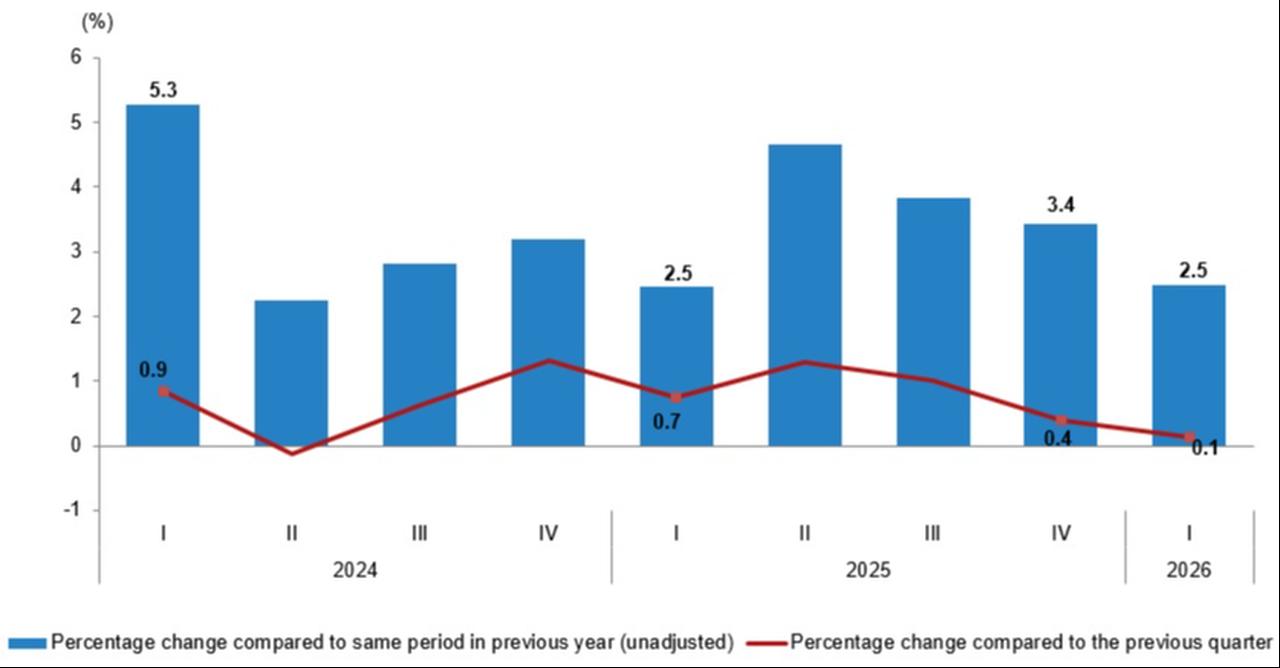 Chart shows Türkiye's quarterly GDP growth from the first quarter of 2024 to the first quarter of 2026. (Chart via TurkStat)