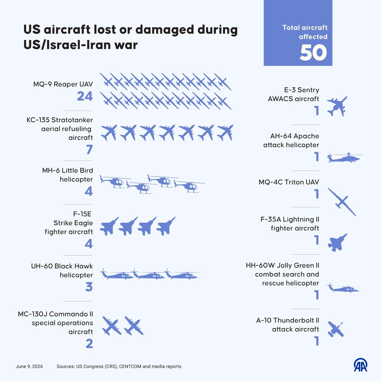 An infographic titled "US aircraft lost or damaged during US/Israel-Iran war" created in Ankara, Türkiye on June 9, 2026. (AA Graphics)