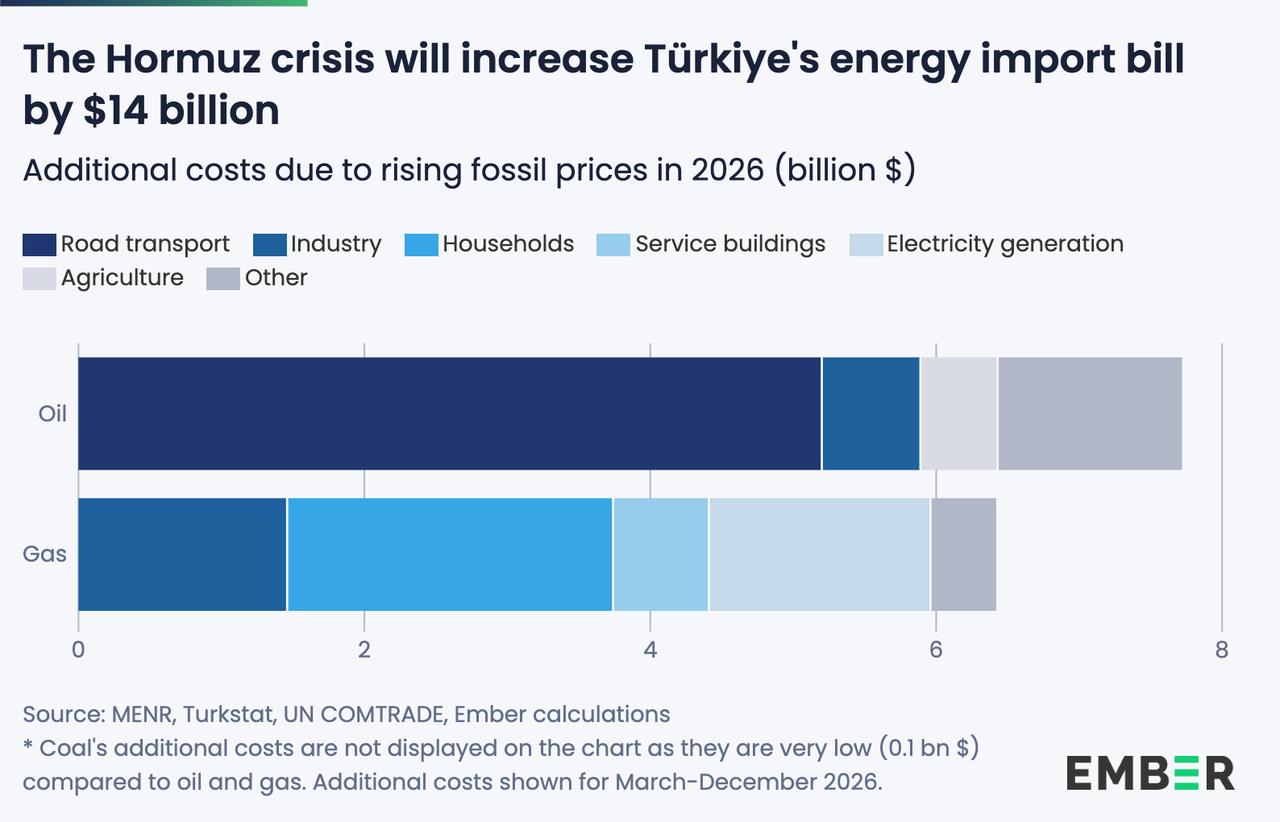 Additional costs due to rising fuel prices in 2026 (billion $). (Infographic via Ember/Handout)