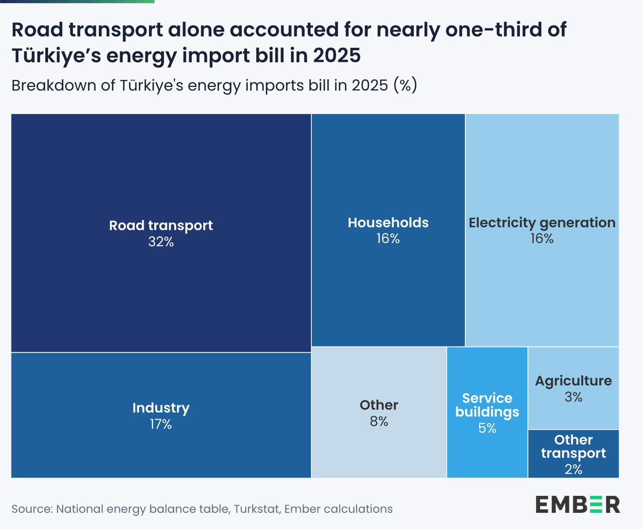 Breakdown of Türkiye's energy imports bill in 2025 (%). (Infographic via Ember/Handout)