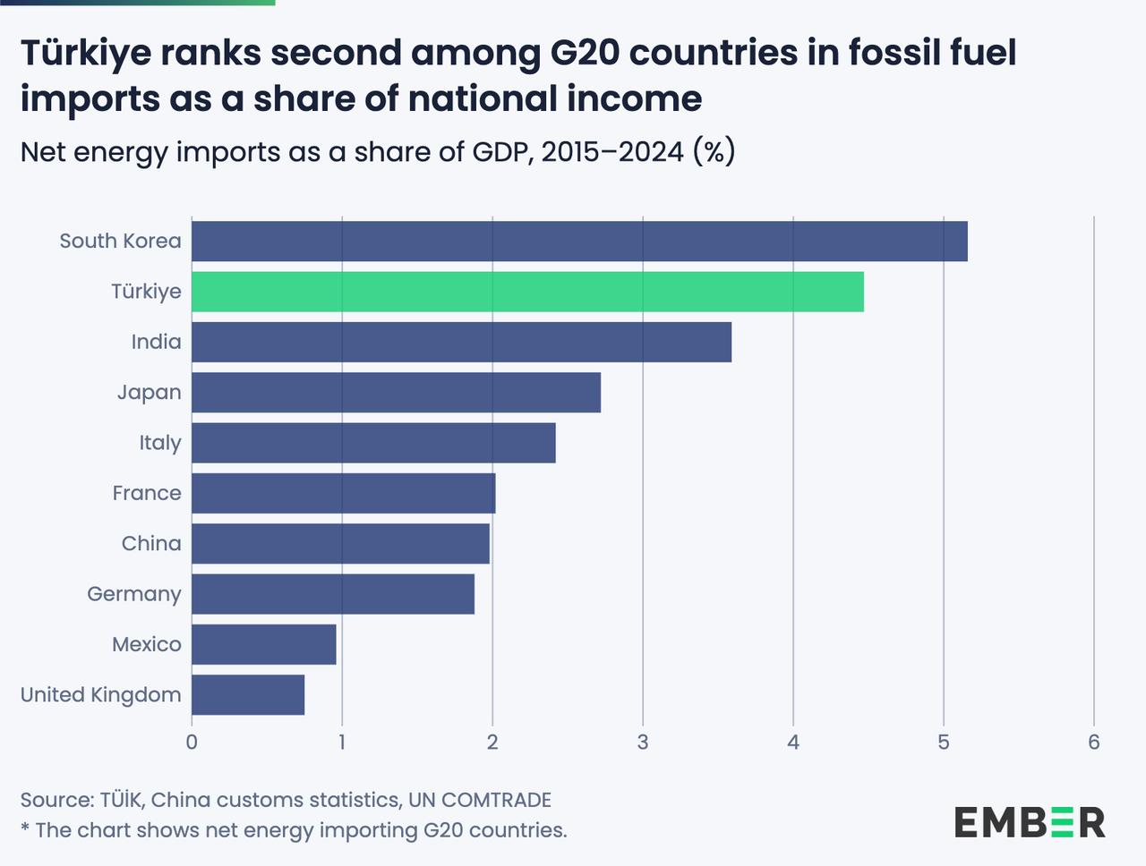Net energy imports as a share of GDP, 2015-2024 (%). (Infographic by Ember/Handout)