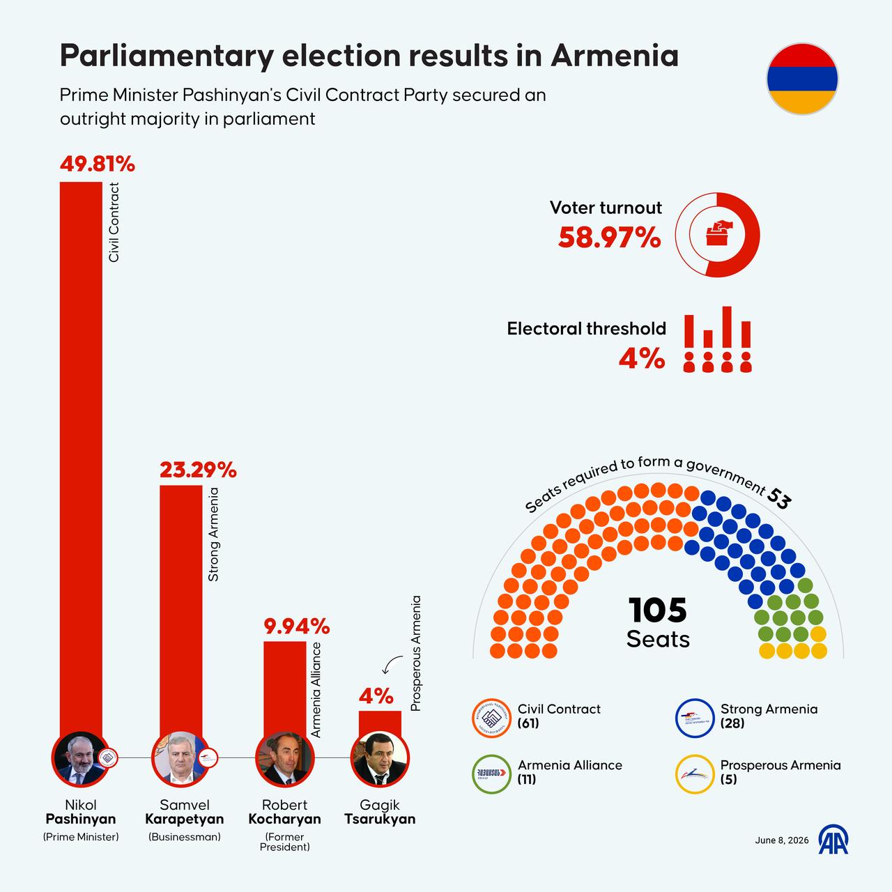 An infographic titled "Parliamentary election results in Armenia" created in Ankara, Türkiye on June 8, 2026. (AA Graphics)