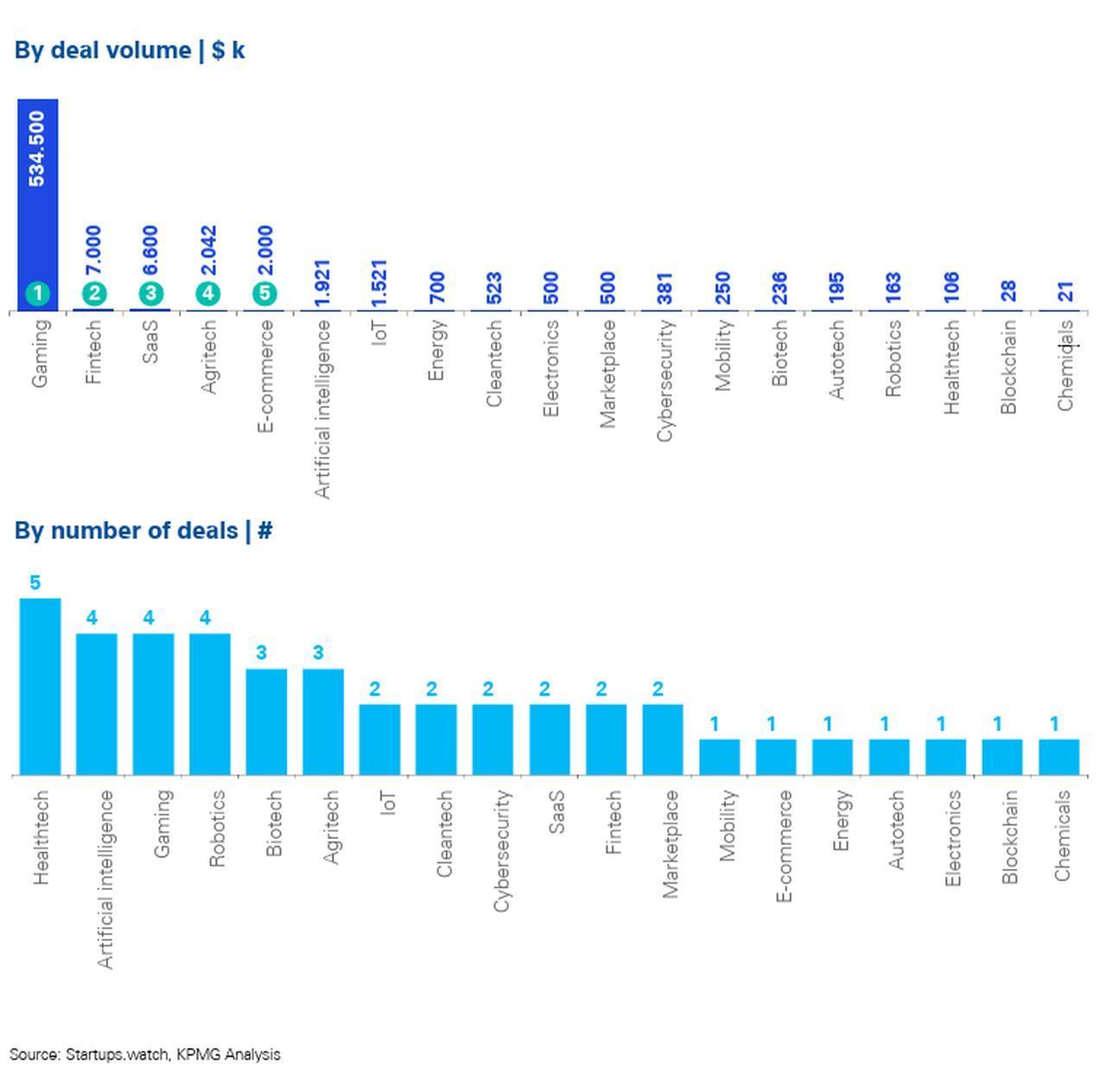 Charts show startup investment deal volume by sector and the number of transactions by sector in Türkiye during the first quarter of 2026. (Image via KPMG Türkiye)