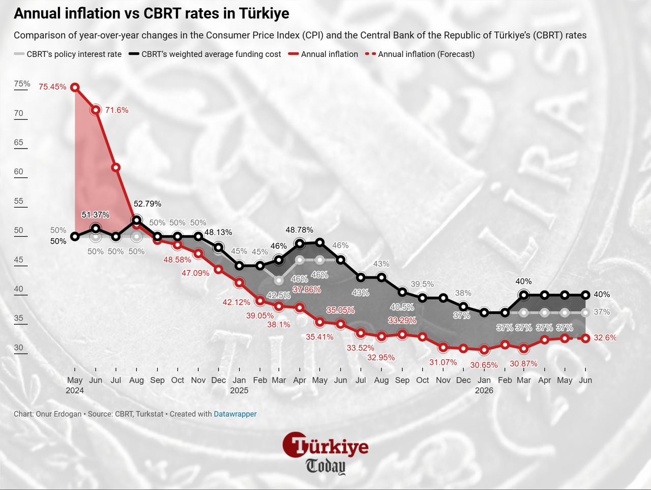 Line chart shows Türkiye's annual inflation and policy rates from May 2024 to June 2026. (Chart by Onur Erdogan/Türkiye Today)