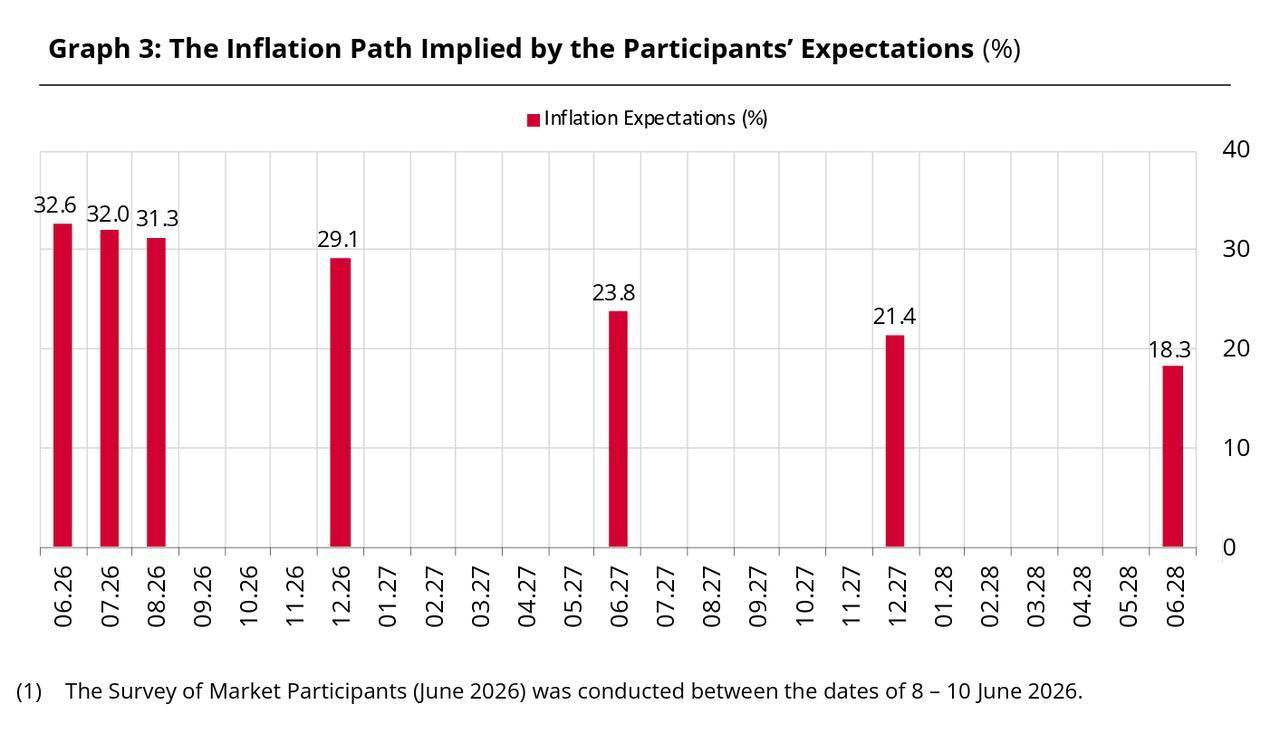Column chart shows the inflation path implied by market participants' expectations in the CBRT's June 2026 Market Participants Survey, from June 2026 to June 2028. (Chart via CBRT)