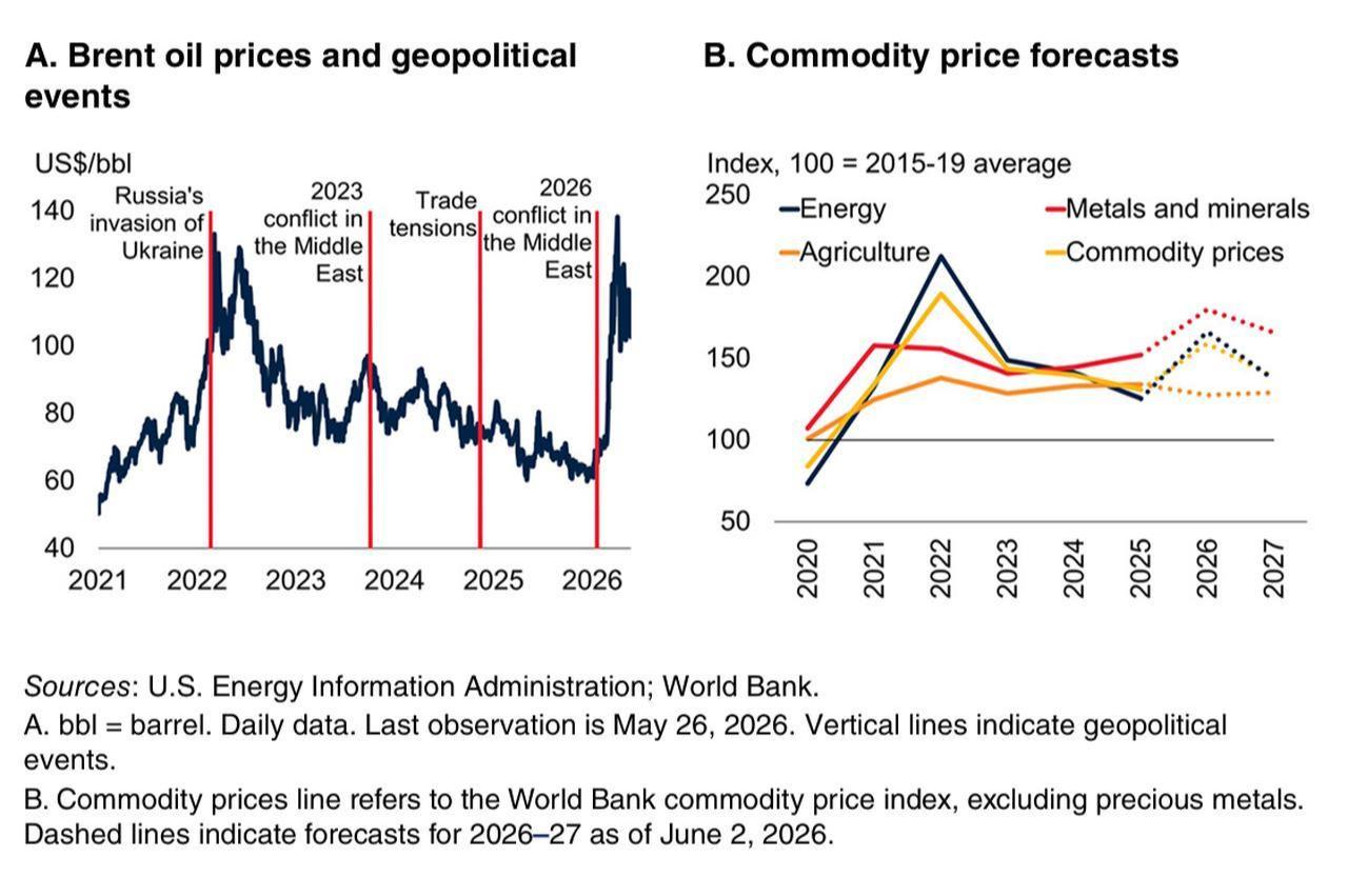 Charts illustrate Brent crude oil price movements alongside World Bank commodity price projections. (Image via World Bank)