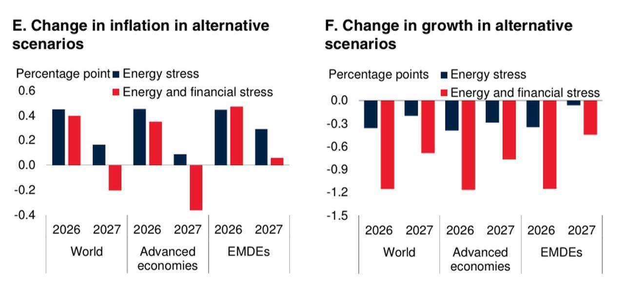 Charts show the estimated impact of energy-related shocks on inflation and economic growth under alternative scenarios, comparing outcomes for the world, advanced economies and emerging market and developing economies (EMDEs). (Image via World Bank)