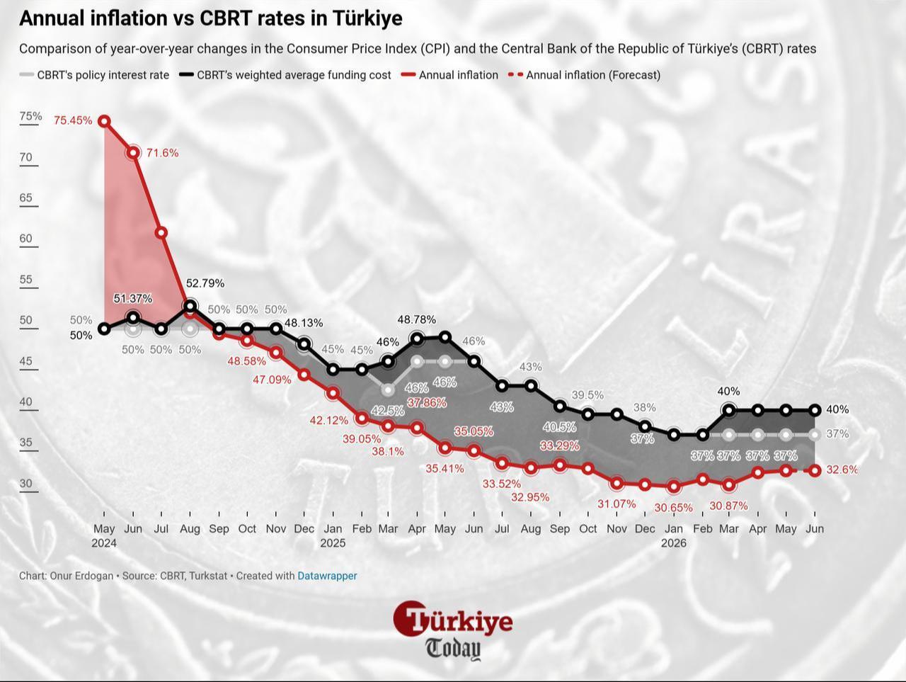 Line chart shows Türkiye's annual inflation and policy rates from May 2024 to June 2026. (Chart by Onur Erdogan/Türkiye Today)