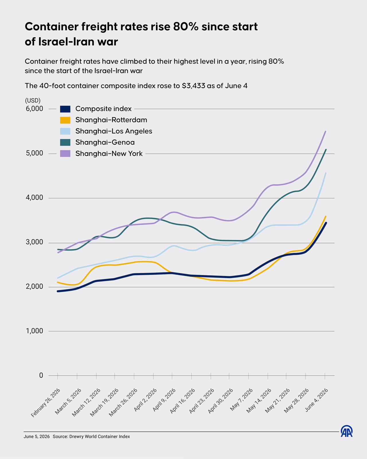 An infographic titled "Container freight rates rise 80% since start of Israel-Iran war" created in Istanbul, Türkiye on June 5, 2026. (AA Graphics)
