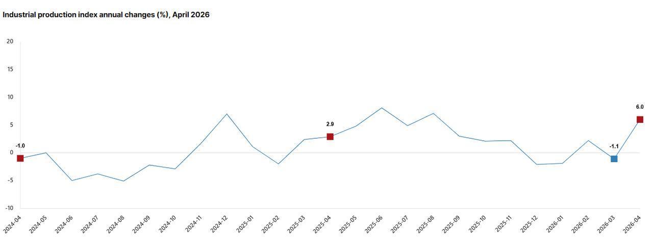 Line chart shows annual changes in Türkiye's industrial production index from April 2024 to April 2026. (Chart via TurkStat)
