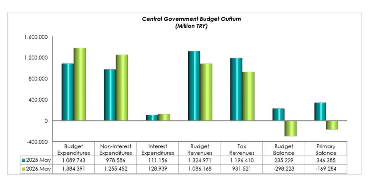 Column chart compares Türkiye's central government budget performance in May 2025 and May 2026. (Chart via hmb.gov.tr)