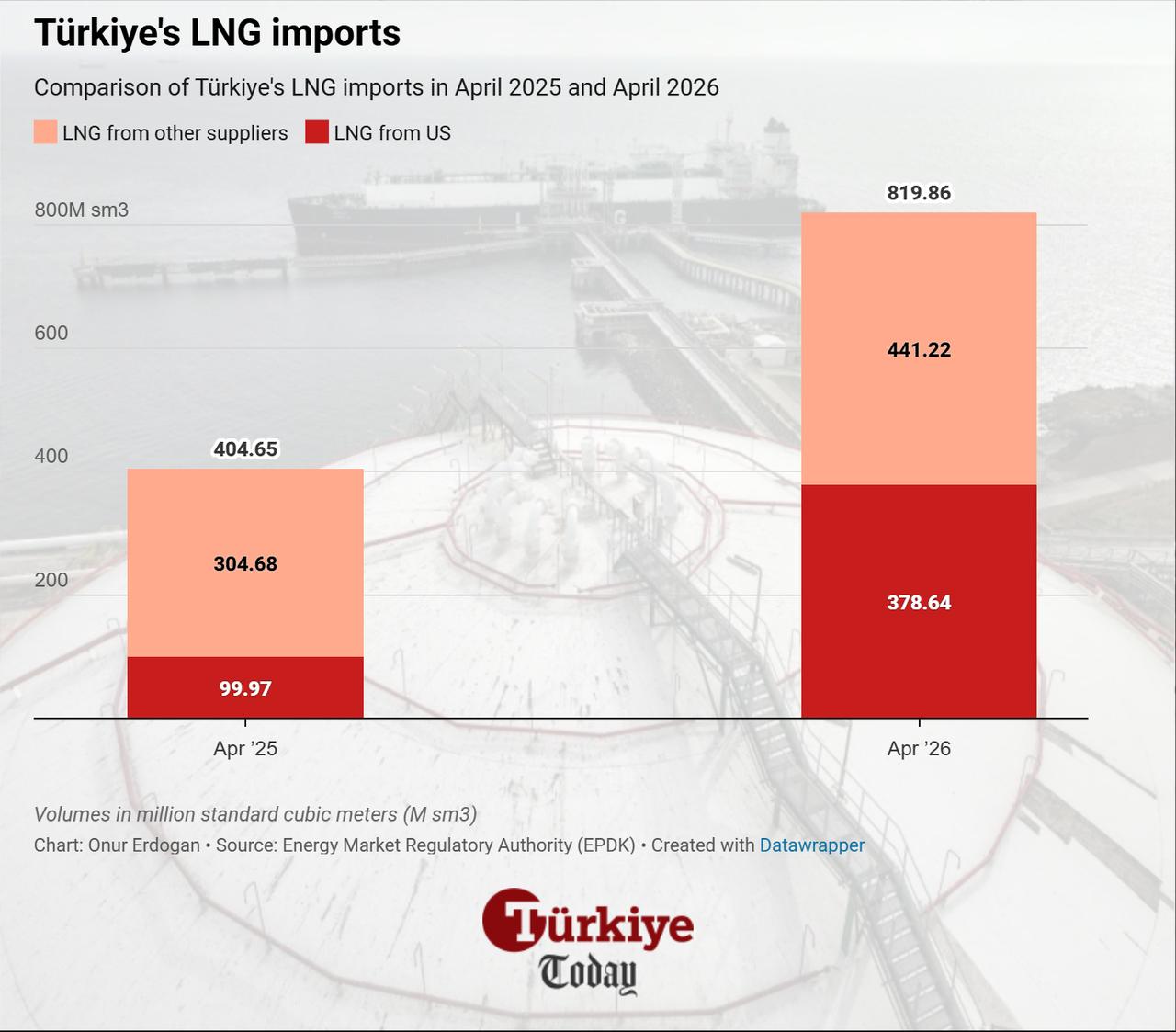 Column chart shows Türkiye's LNG imports in April 2025 and April 2026, broken down between shipments from the United States and imports from all other suppliers. (Chart by Onur Erdogan/Türkiye Today)